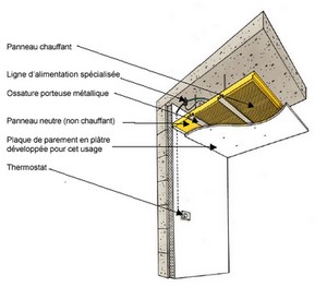 Gestion technique des bâtiments traditionnels